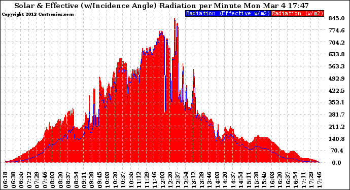 Solar PV/Inverter Performance Solar Radiation & Effective Solar Radiation per Minute