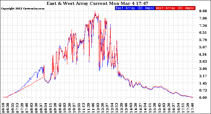 Solar PV/Inverter Performance Photovoltaic Panel Current Output