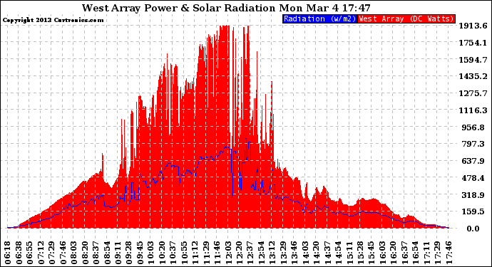 Solar PV/Inverter Performance West Array Power Output & Solar Radiation