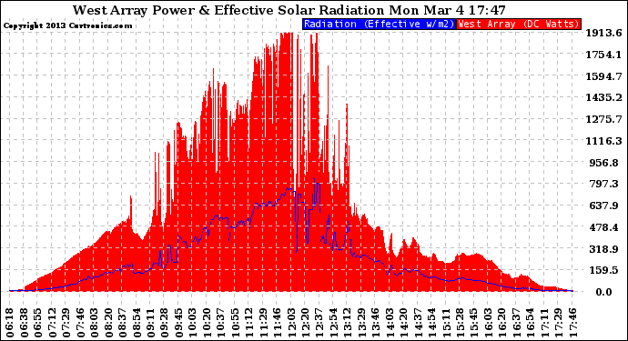 Solar PV/Inverter Performance West Array Power Output & Effective Solar Radiation