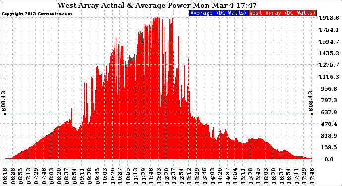 Solar PV/Inverter Performance West Array Actual & Average Power Output