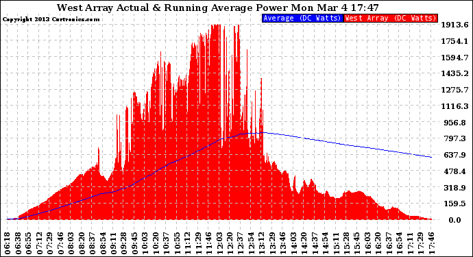 Solar PV/Inverter Performance West Array Actual & Running Average Power Output