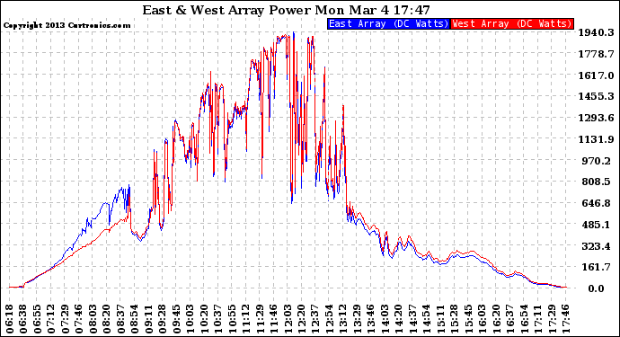 Solar PV/Inverter Performance Photovoltaic Panel Power Output