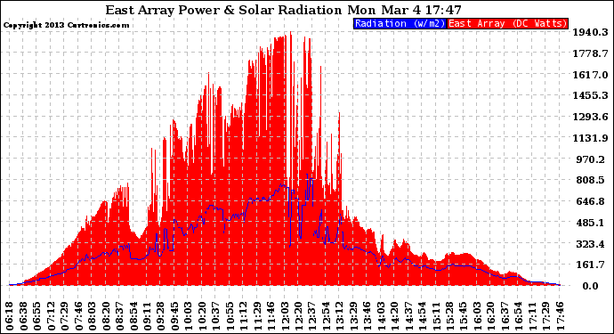 Solar PV/Inverter Performance East Array Power Output & Solar Radiation