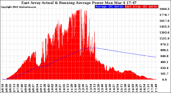 Solar PV/Inverter Performance East Array Actual & Running Average Power Output