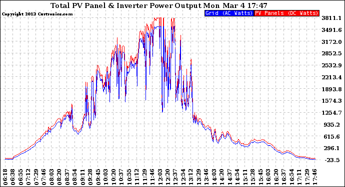 Solar PV/Inverter Performance PV Panel Power Output & Inverter Power Output