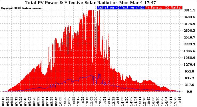 Solar PV/Inverter Performance Total PV Panel Power Output & Effective Solar Radiation