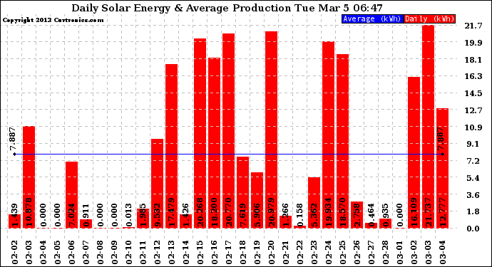 Solar PV/Inverter Performance Daily Solar Energy Production