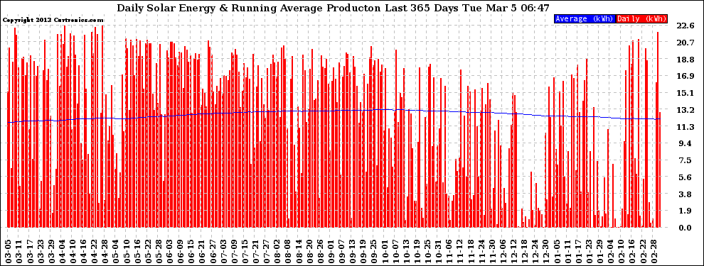 Solar PV/Inverter Performance Daily Solar Energy Production Running Average Last 365 Days