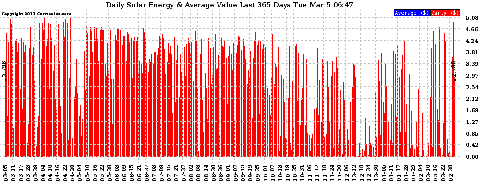 Solar PV/Inverter Performance Daily Solar Energy Production Value Last 365 Days