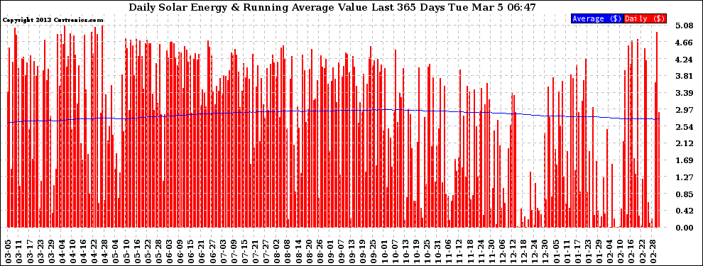 Solar PV/Inverter Performance Daily Solar Energy Production Value Running Average Last 365 Days