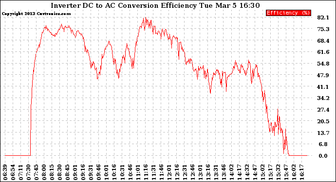 Solar PV/Inverter Performance Inverter DC to AC Conversion Efficiency