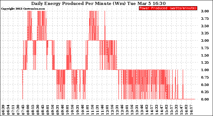 Solar PV/Inverter Performance Daily Energy Production Per Minute