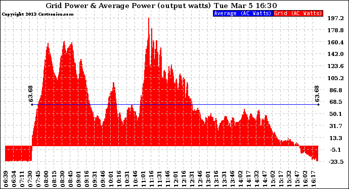 Solar PV/Inverter Performance Inverter Power Output