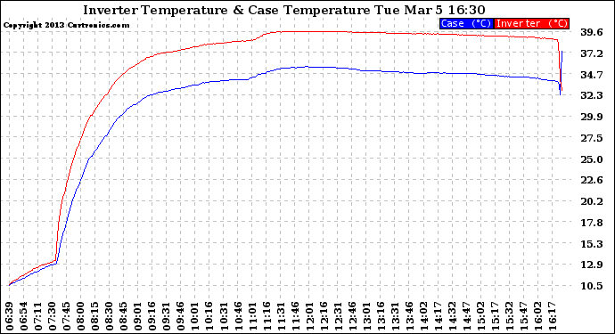 Solar PV/Inverter Performance Inverter Operating Temperature