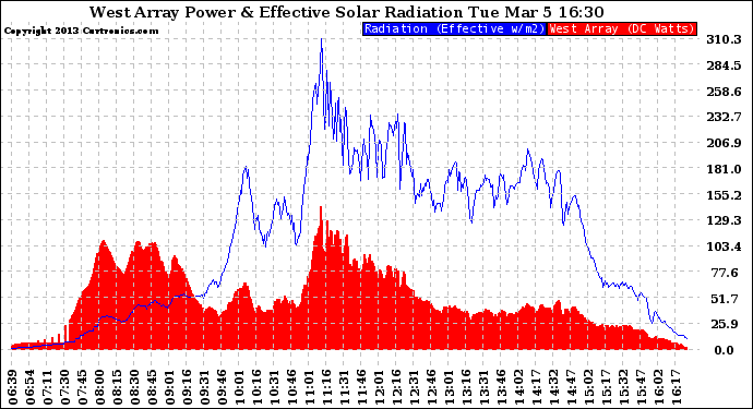 Solar PV/Inverter Performance West Array Power Output & Effective Solar Radiation