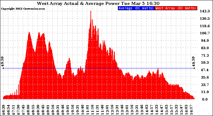 Solar PV/Inverter Performance West Array Actual & Average Power Output