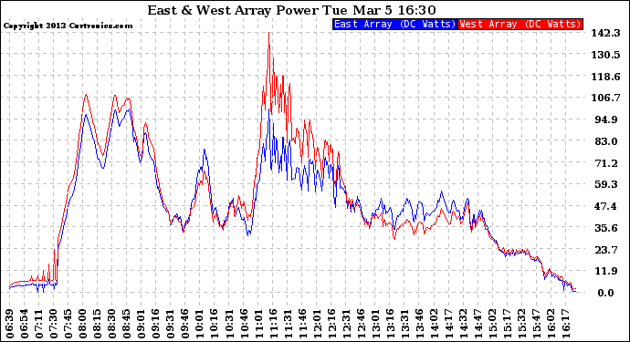 Solar PV/Inverter Performance Photovoltaic Panel Power Output