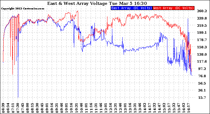 Solar PV/Inverter Performance Photovoltaic Panel Voltage Output