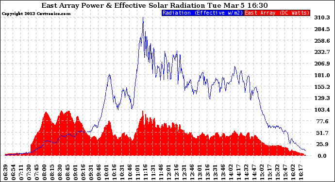 Solar PV/Inverter Performance East Array Power Output & Effective Solar Radiation