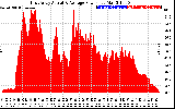 Solar PV/Inverter Performance East Array Actual & Average Power Output