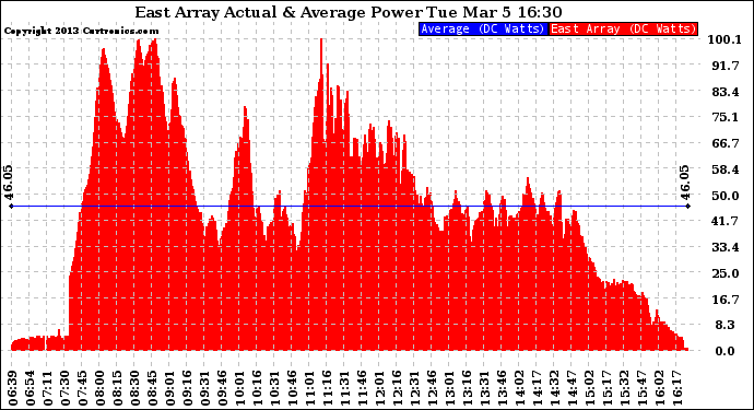 Solar PV/Inverter Performance East Array Actual & Average Power Output