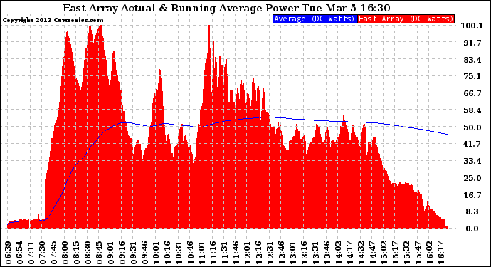 Solar PV/Inverter Performance East Array Actual & Running Average Power Output