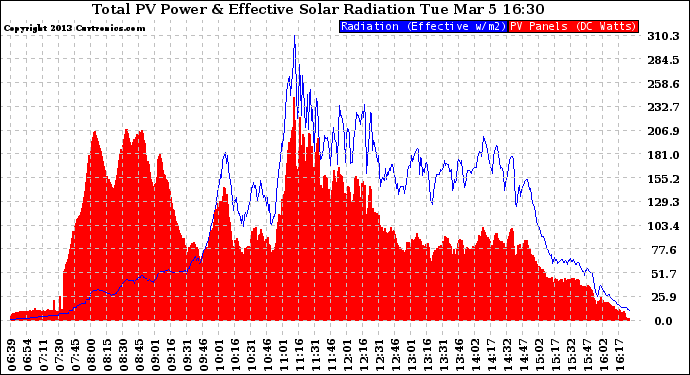 Solar PV/Inverter Performance Total PV Panel Power Output & Effective Solar Radiation