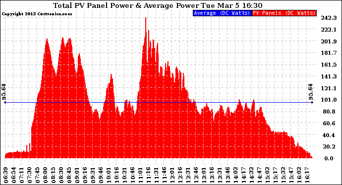 Solar PV/Inverter Performance Total PV Panel Power Output