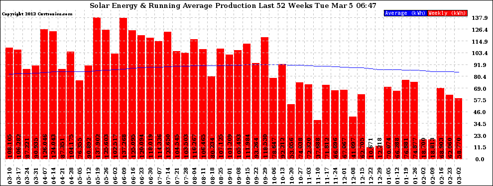 Solar PV/Inverter Performance Weekly Solar Energy Production Running Average Last 52 Weeks