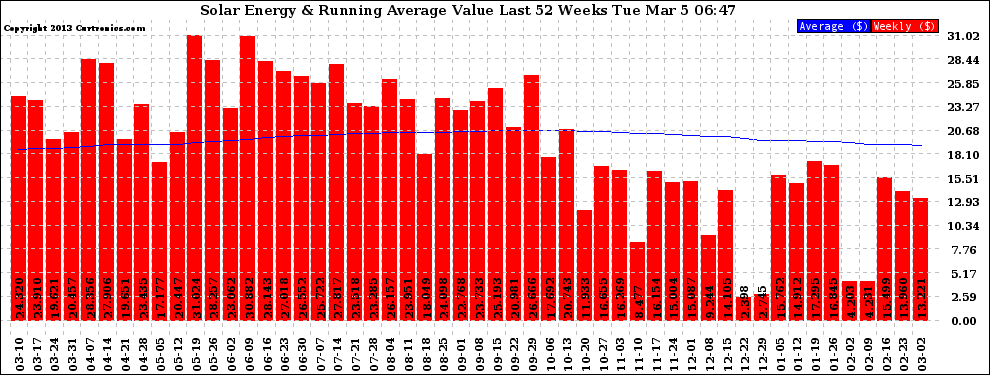 Solar PV/Inverter Performance Weekly Solar Energy Production Value Running Average Last 52 Weeks