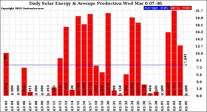 Solar PV/Inverter Performance Daily Solar Energy Production