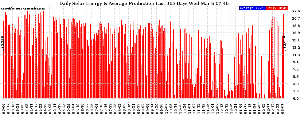 Solar PV/Inverter Performance Daily Solar Energy Production Last 365 Days