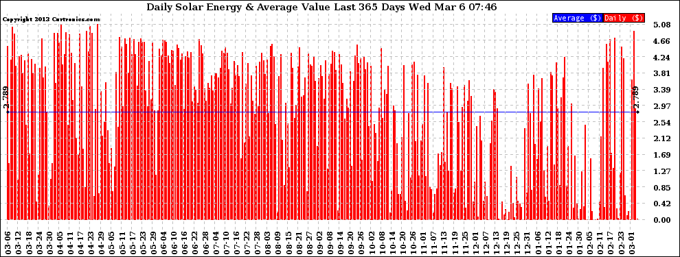 Solar PV/Inverter Performance Daily Solar Energy Production Value Last 365 Days