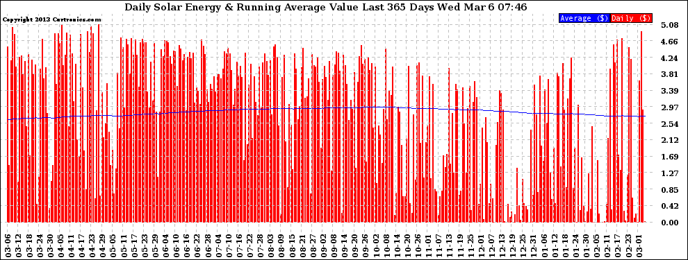 Solar PV/Inverter Performance Daily Solar Energy Production Value Running Average Last 365 Days