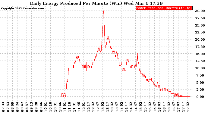 Solar PV/Inverter Performance Daily Energy Production Per Minute