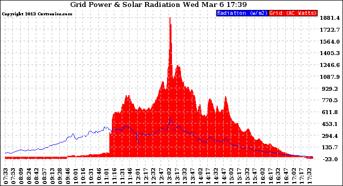 Solar PV/Inverter Performance Grid Power & Solar Radiation