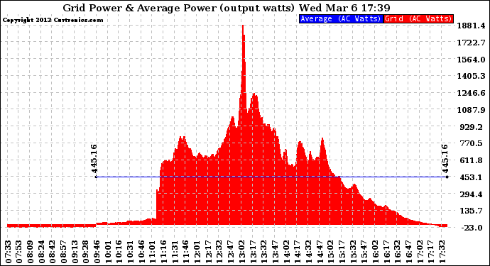 Solar PV/Inverter Performance Inverter Power Output