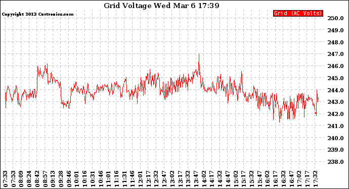 Solar PV/Inverter Performance Grid Voltage