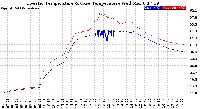 Solar PV/Inverter Performance Inverter Operating Temperature