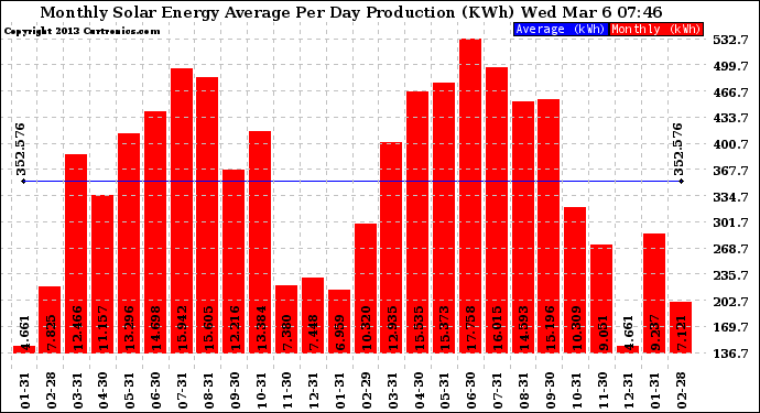 Solar PV/Inverter Performance Monthly Solar Energy Production Average Per Day (KWh)