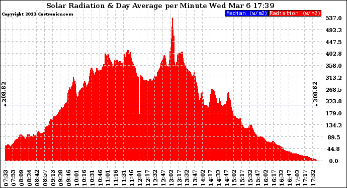 Solar PV/Inverter Performance Solar Radiation & Day Average per Minute