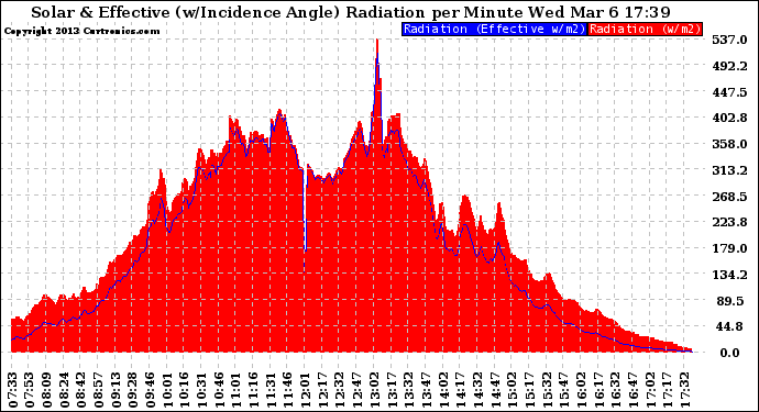 Solar PV/Inverter Performance Solar Radiation & Effective Solar Radiation per Minute