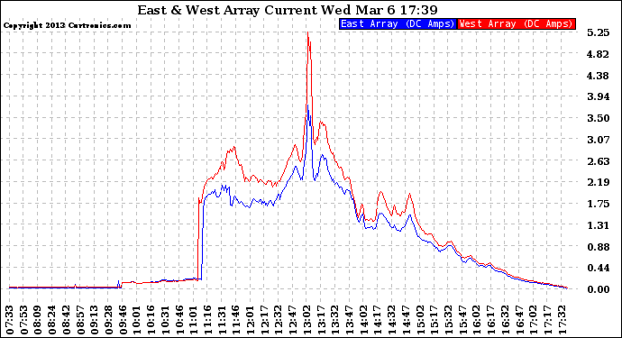 Solar PV/Inverter Performance Photovoltaic Panel Current Output