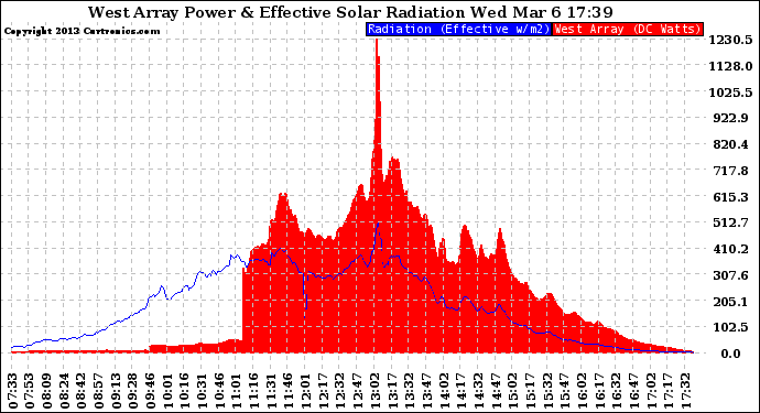 Solar PV/Inverter Performance West Array Power Output & Effective Solar Radiation