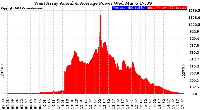 Solar PV/Inverter Performance West Array Actual & Average Power Output