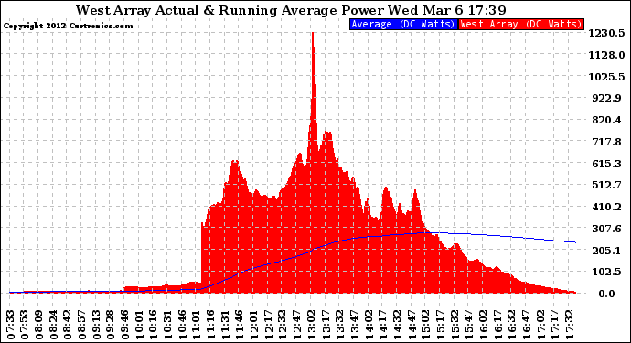 Solar PV/Inverter Performance West Array Actual & Running Average Power Output