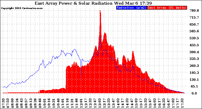 Solar PV/Inverter Performance East Array Power Output & Solar Radiation