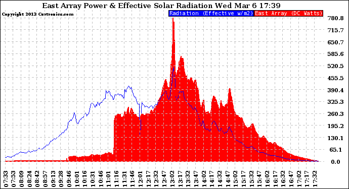 Solar PV/Inverter Performance East Array Power Output & Effective Solar Radiation