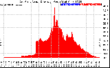 Solar PV/Inverter Performance East Array Actual & Average Power Output